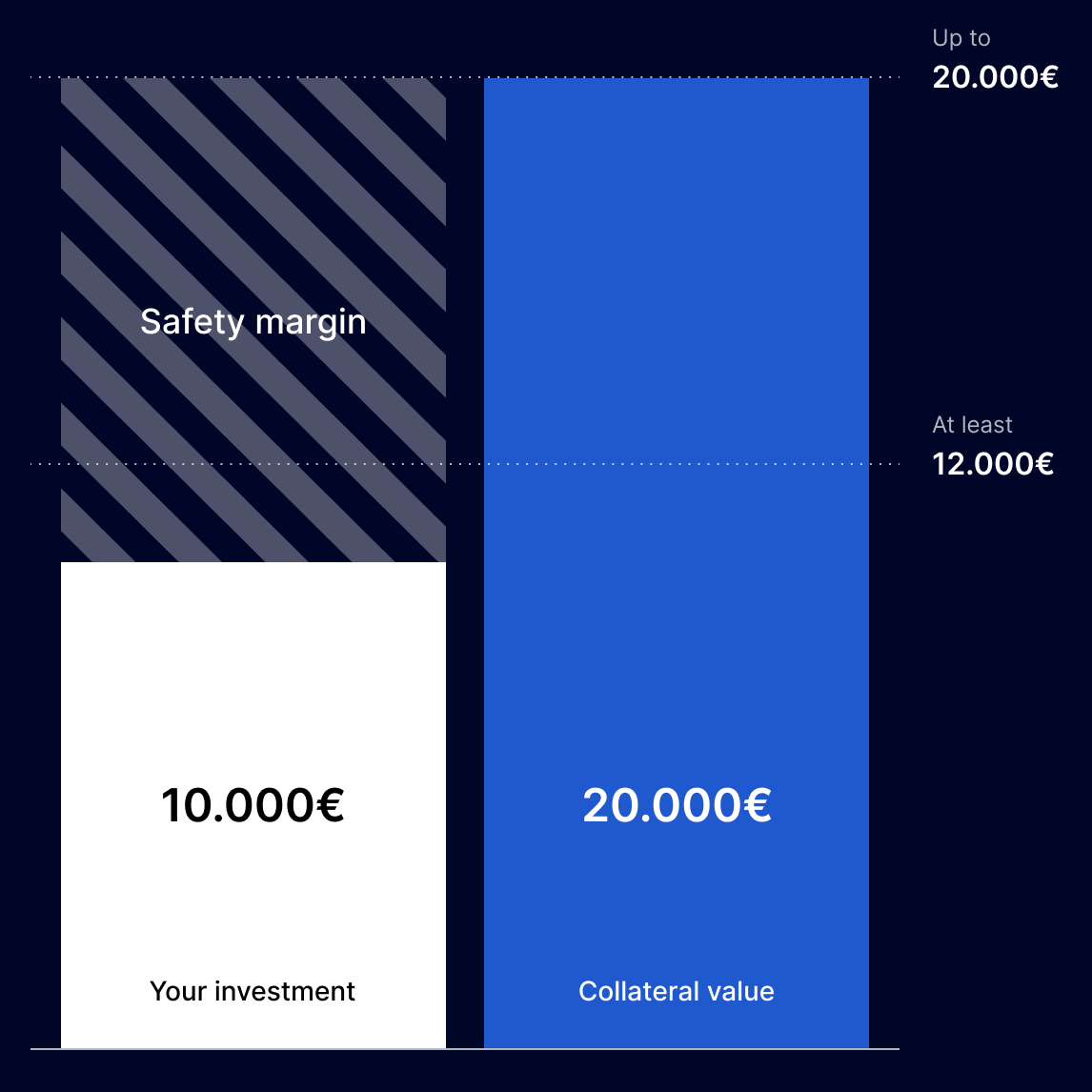 Collateral visualization showing investment security